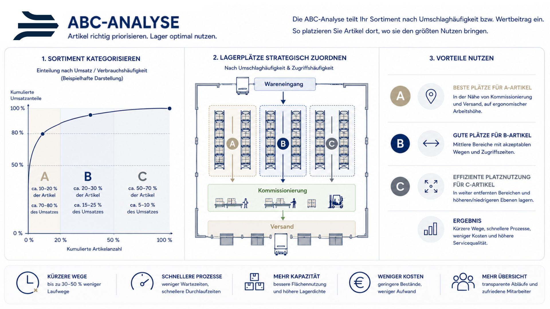 Schematische Darstellung und Visualisierung der praxisnahen Anwendung der ABC-Analyse, KOCH Gruppe