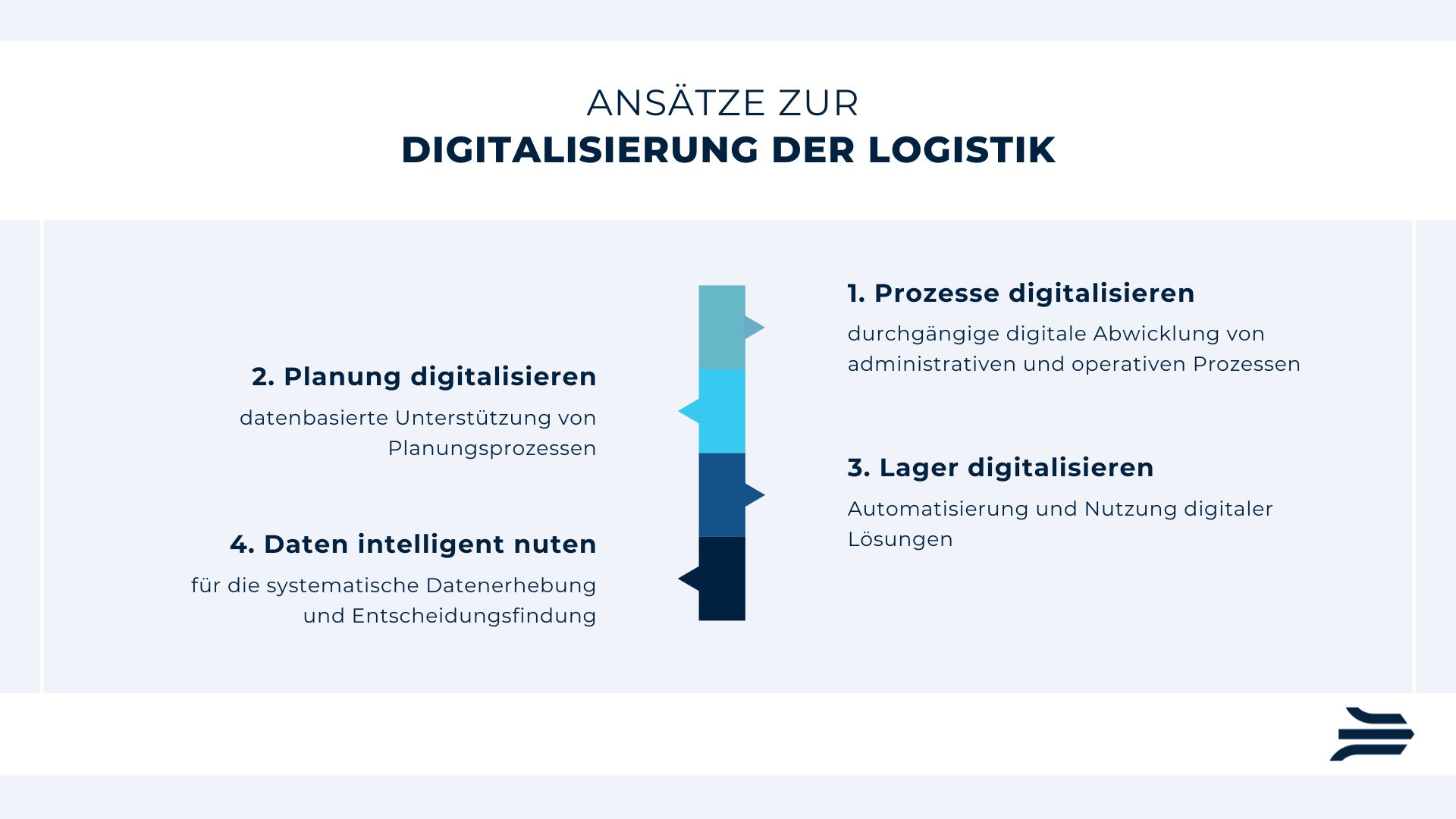 Infografik zur Darstellung de Ansätze der Digitalisierung in der Logistik zur Bebilderung der nachfolgenden Aufzählung