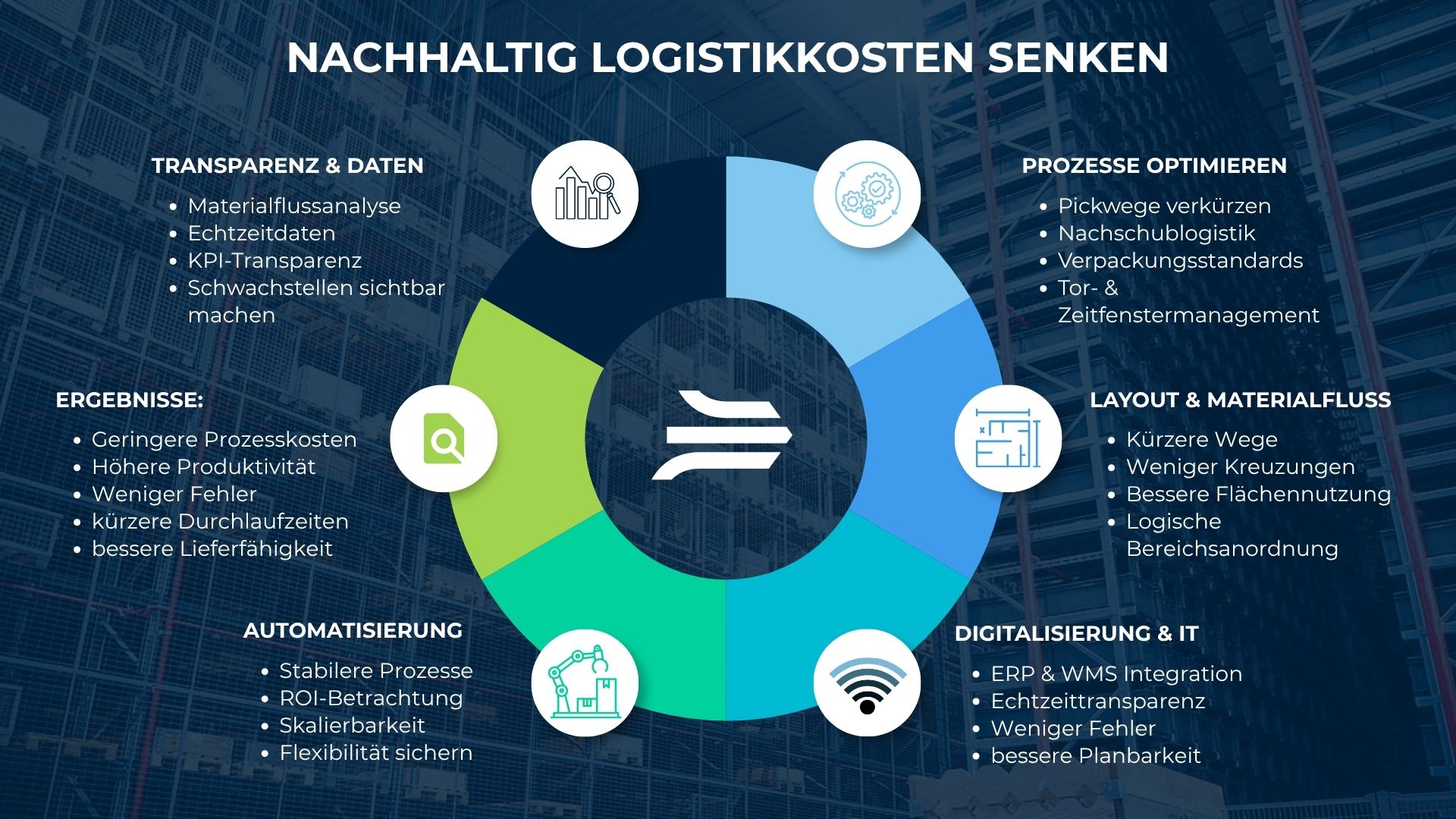 Logistikkosten senken - Infografik über Maßnahmen und Möglichkeiten, KOCH Gruppe