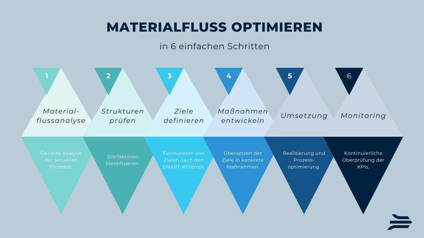 Materialfluss optimieren in 6 Schritten mit der KOCH Gruppe