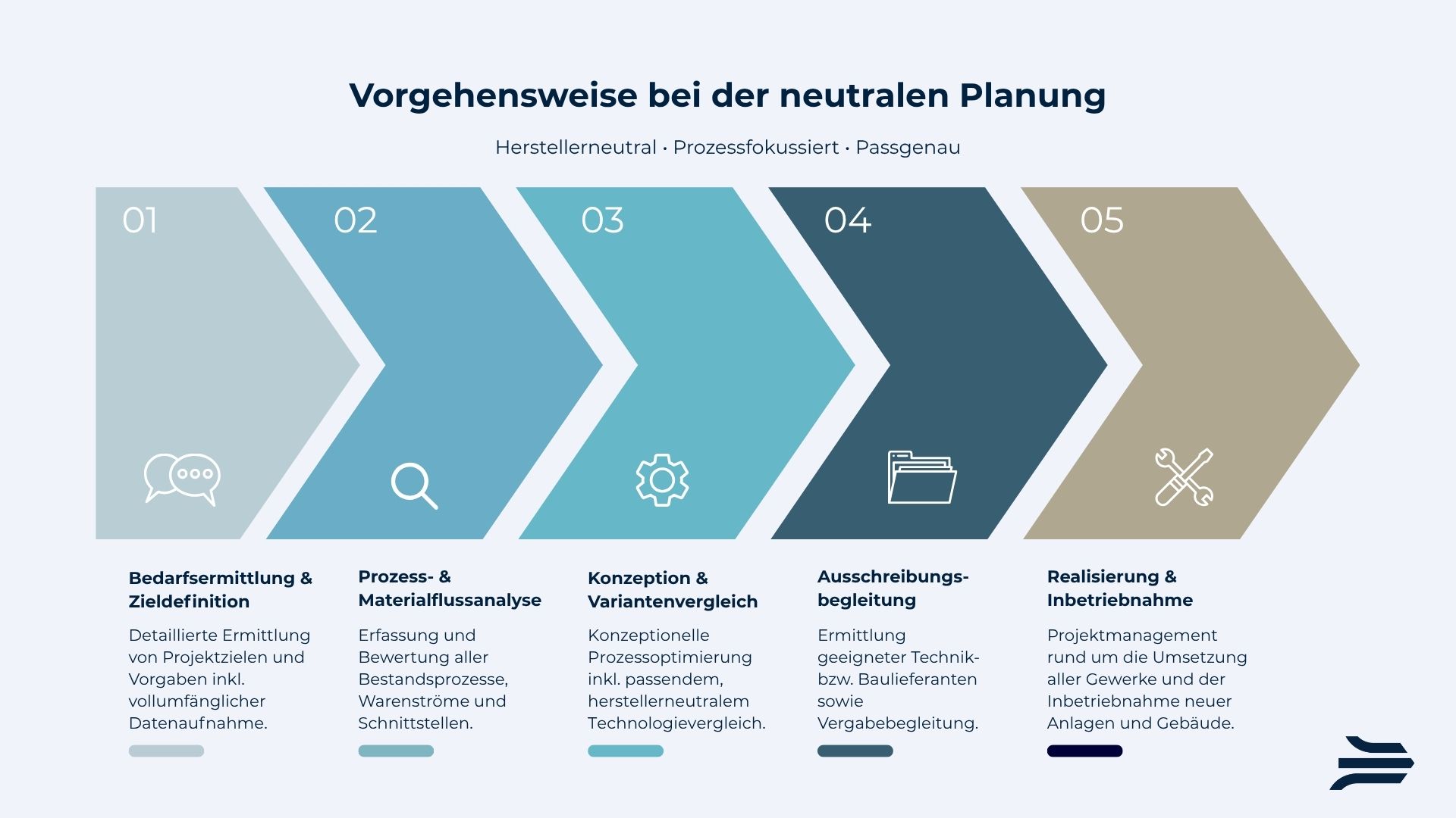 Vorgehen und Ablauf der neutralen herstellerunabhängigen Logistikplanung mit KOCH, Schritte werden im Text detailliert dargestellt