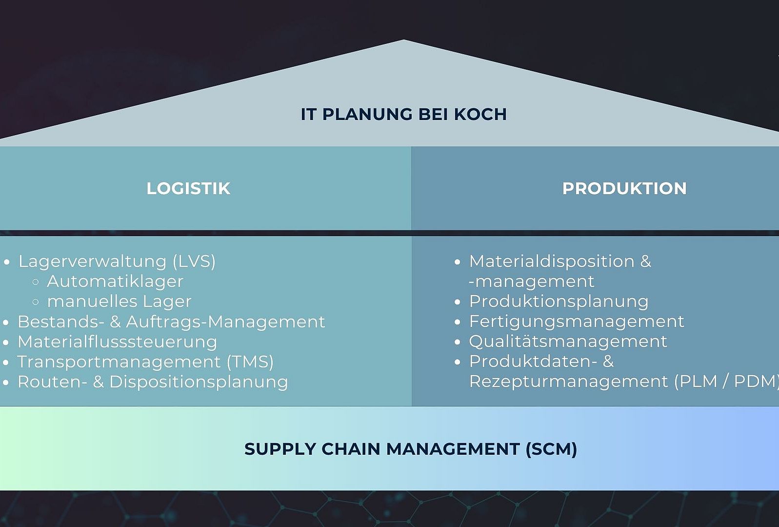 IT Planung Portfolio der KOCH Gruppe: Lösungen für Produktion, Logistik & Supply Chain
