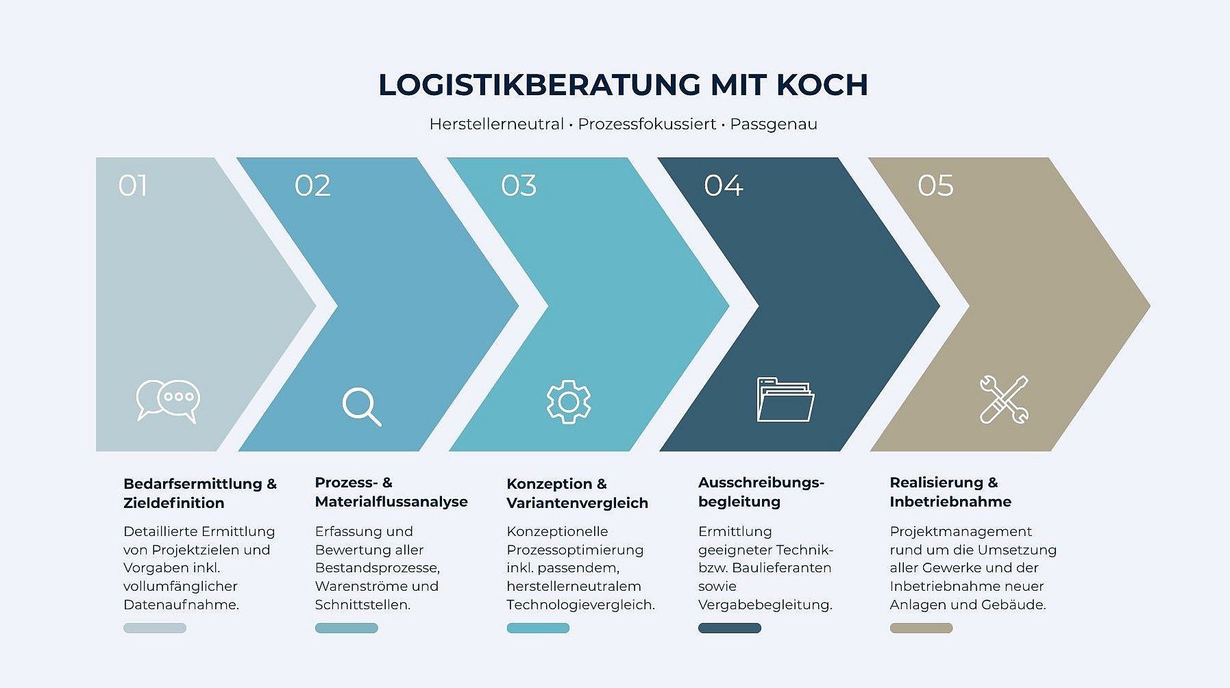 Herstellerneutrale Logistikberatung mit der KOCH Gruppe: Analyse, Materialfluss, Konzeption bis hin zur Realisierung