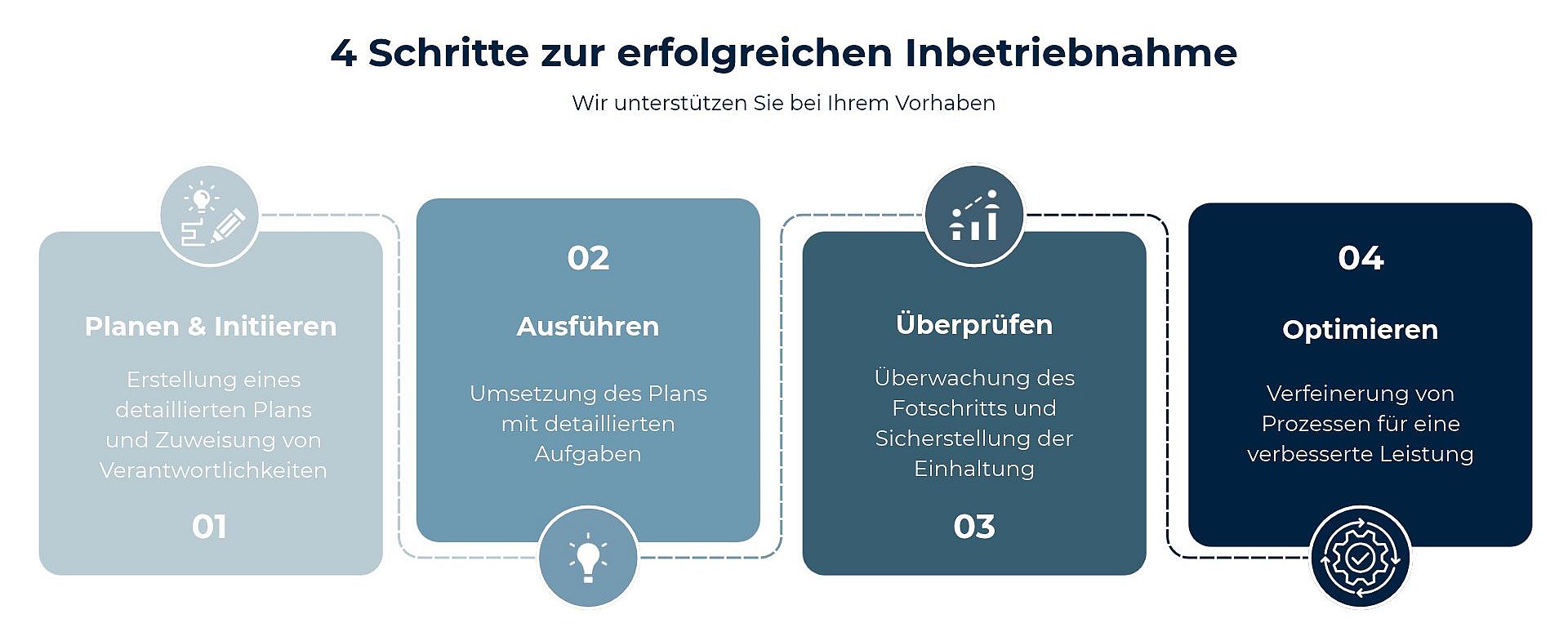 Inbetriebnahmemanagement mit der KOCH Gruppe: 4 Schritte