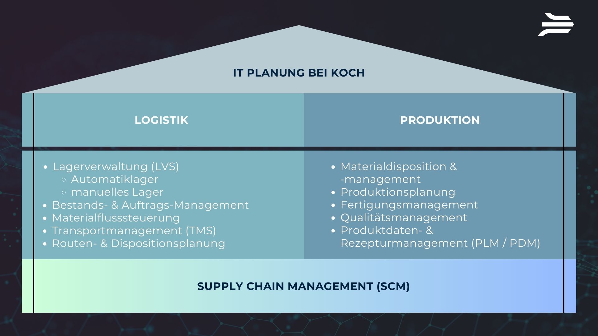 IT Planung Portfolio der KOCH Gruppe: Lösungen für Produktion, Logistik & Supply Chain