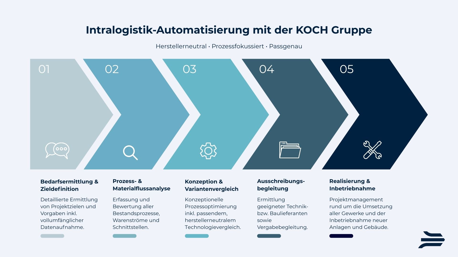 Intralogistik Automatisierung mit der KOCH Gruppe: Ablauf und Leistungen