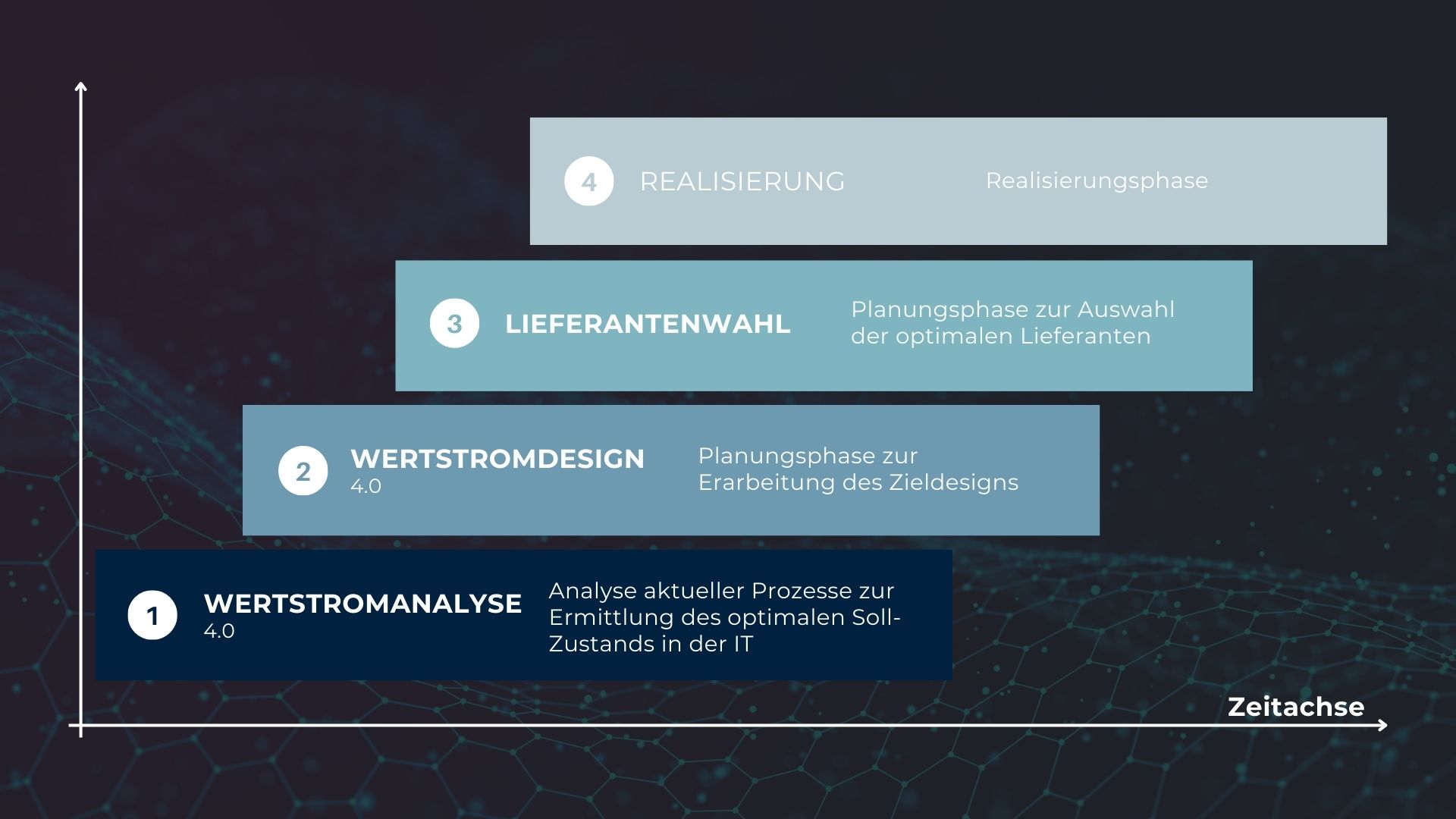 IT Planung: 4-Phasenmodell der KOCH Gruppe: Von der Analyse bis zur Implementierung