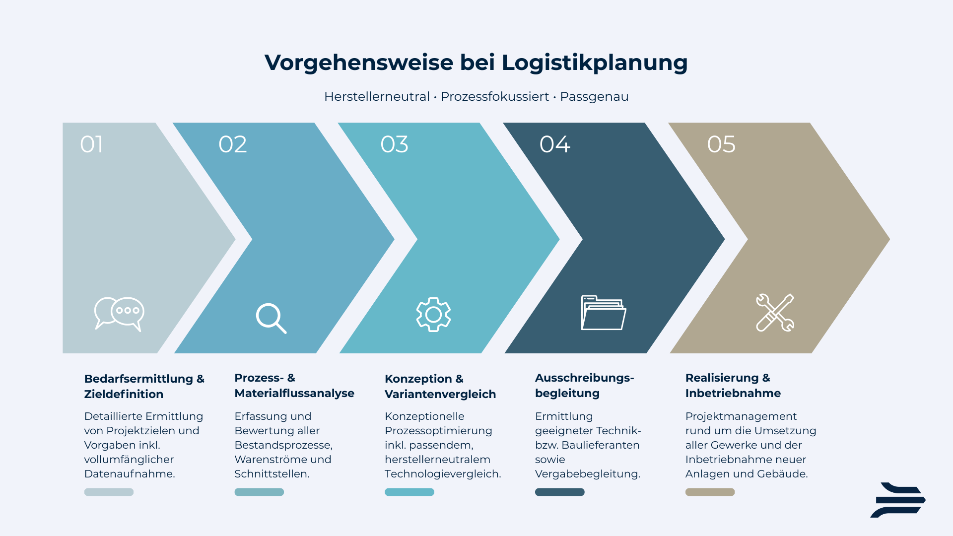 Strategische Logistikplanung mit der KOCH Gruppe, Vorgehensweise und Ablauf